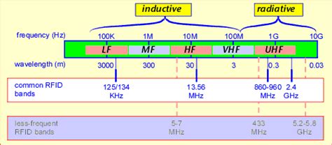 what frequency is uhf rfid|rfid frequency chart.